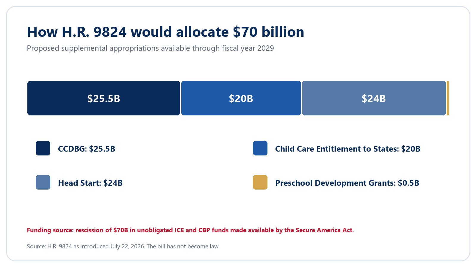 H.R. 9824 childcare funding chart showing the proposed $70 billion allocation