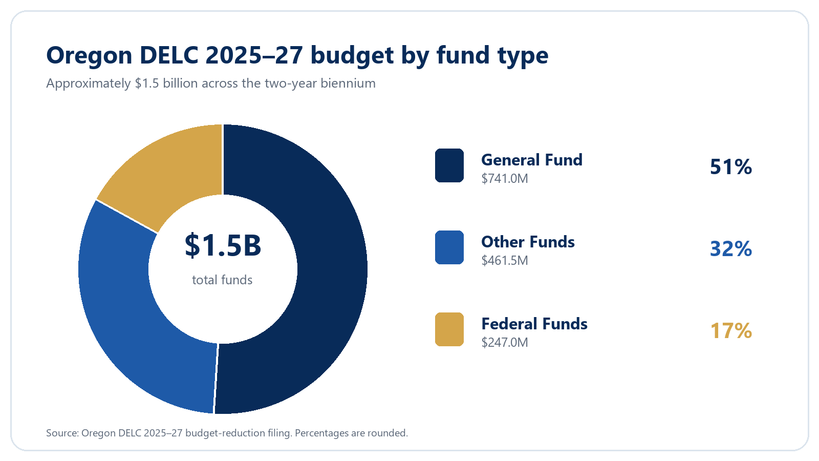 Oregon childcare audits chart showing the DELC budget by General Fund, Other Funds and Federal Funds