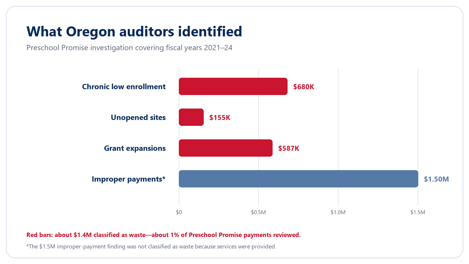 Oregon Preschool Promise audit chart separating waste findings from improper payments